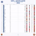 Bảng xếp hạng Nations League 2022