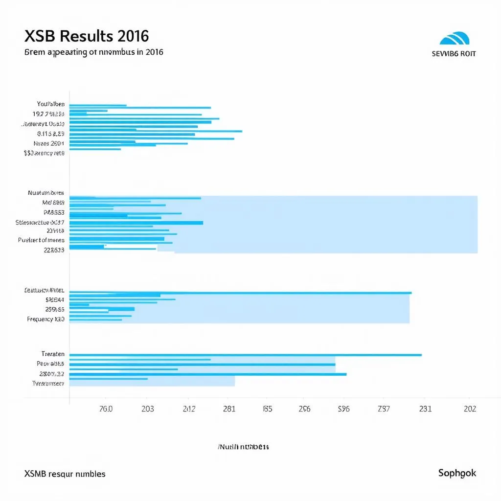 Biểu đồ thống kê XSMB 2016