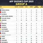 Bảng xếp hạng AFF Suzuki Cup 2021 - Bảng A