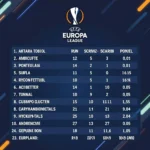 Bảng xếp hạng Europa League mới nhất