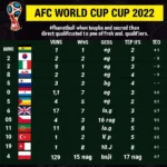 Bảng xếp hạng vòng loại World Cup 2022 châu Á top 2 đội dẫn đầu