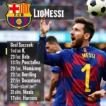 Lionel Messi breaking a record for Barcelona