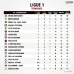 Bảng xếp hạng Ligue 1: Cập nhật mới nhất về vị trí các câu lạc bộ bóng đá Pháp