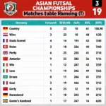 Bảng xếp hạng Futsal Châu Á cập nhật