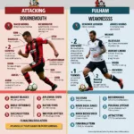 Bournemouth vs Fulham: Hàng công và hàng thủ