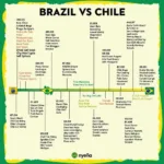 Lịch sử đối đầu Brazil vs Chile