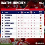 Bayern Munich dẫn đầu BXH Bundesliga