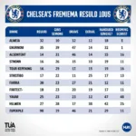 Kết quả bóng đá Chelsea Premier League