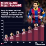 Mức lương của Messi tại Barcelona