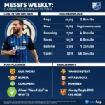 Messi's weekly salary at Inter Miami CF