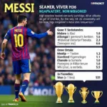 Thống kê sự nghiệp của Messi GR trên FIFAdict