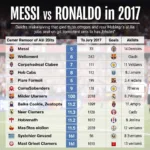 So sánh phong độ Messi và Ronaldo năm 2017