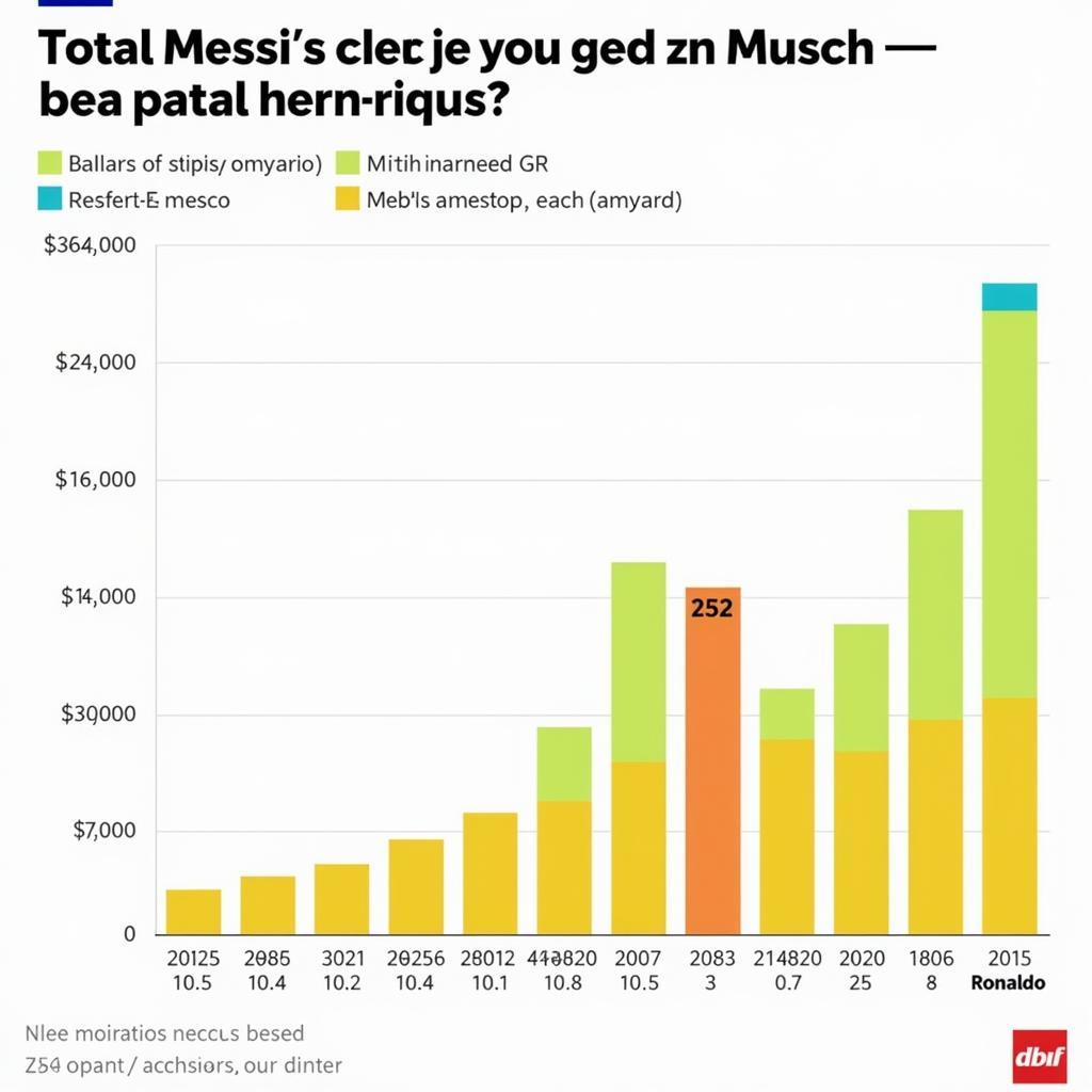 Messi Ronaldo So Sánh Tổng Thu Nhập