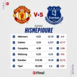 Kết quả trận đấu giao hữu giữa MU và Everton