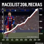 Mức lương của Messi tại Barcelona qua các năm