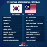 So sánh lực lượng Hàn Quốc vs Malaysia