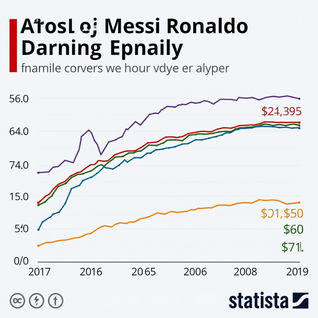 Biểu đồ so sánh lương của Messi và Ronaldo qua các năm