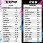 So sánh chỉ số Messi SS17 với các mùa giải khác