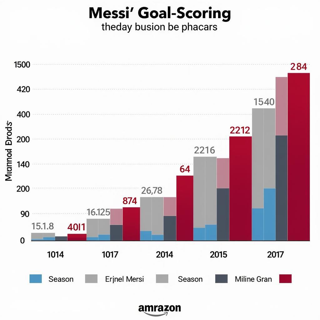 So sánh thành tích ghi bàn của Messi các mùa giải