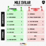 Thủ môn Mile Svilar FO4 ưu và nhược điểm